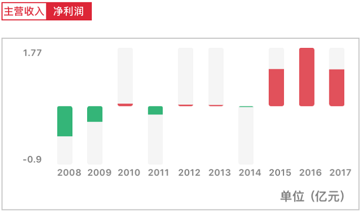 别了，影视圈！当代东方控股股东于估值高点撤退