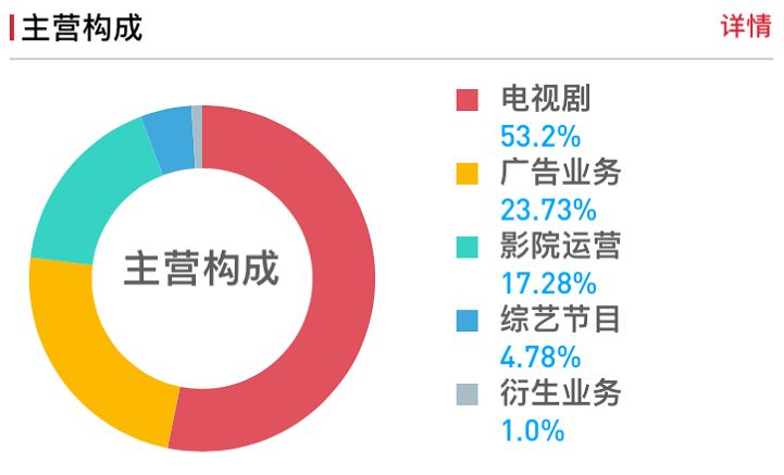 别了，影视圈！当代东方控股股东于估值高点撤退