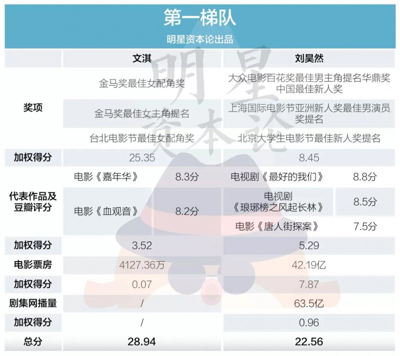 数据控 | 论新生代演员实绩，刘昊然关晓彤居高位，吴磊欧阳娜娜垫底？