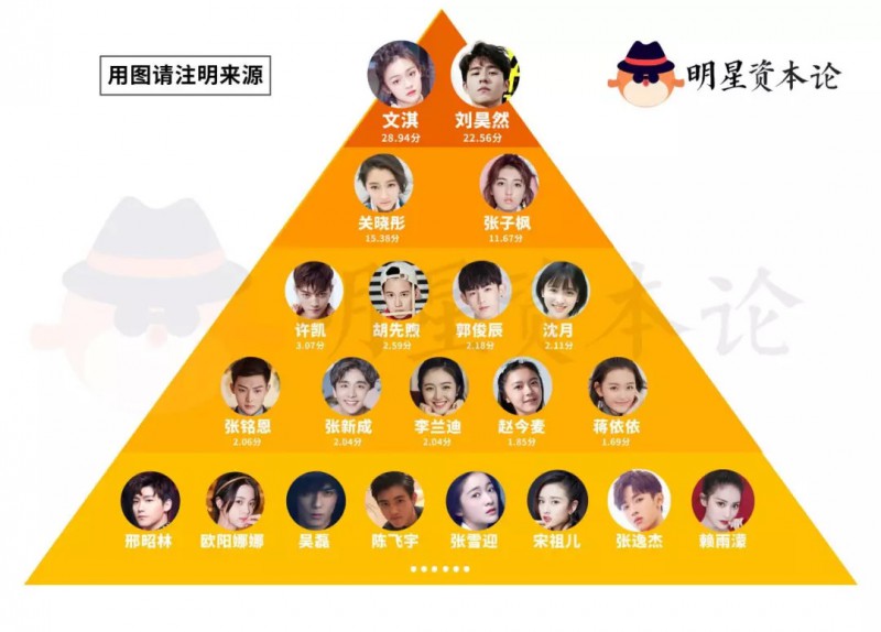 数据控 | 论新生代演员实绩，刘昊然关晓彤居高位，吴磊欧阳娜娜垫底？
