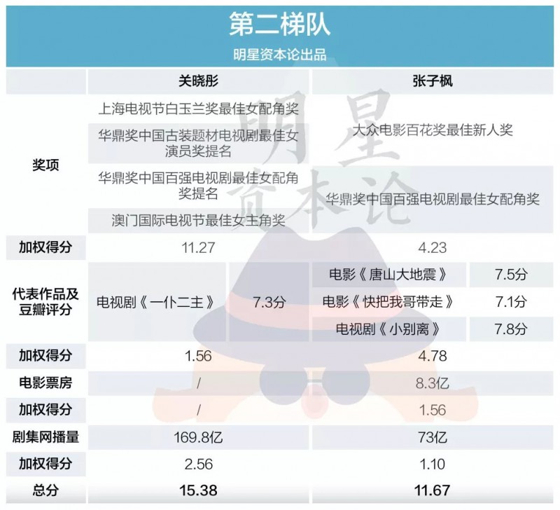 数据控 | 论新生代演员实绩，刘昊然关晓彤居高位，吴磊欧阳娜娜垫底？