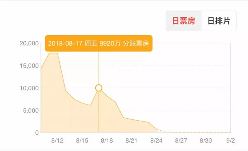 复盘 | 映前预测才5亿的《一出好戏》，靠什么走到了13亿？