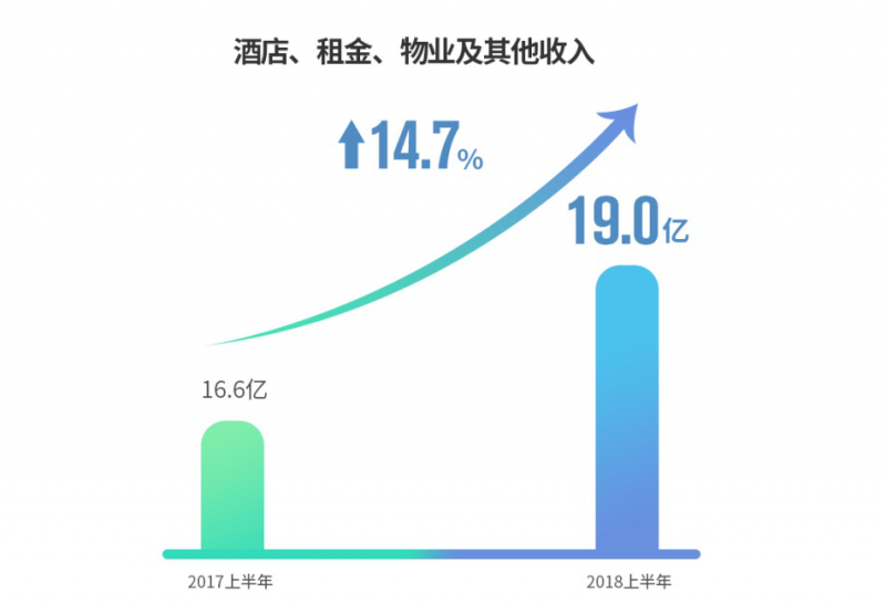 世茂2018中期业绩表现强劲，地产、商业、酒店齐发力
