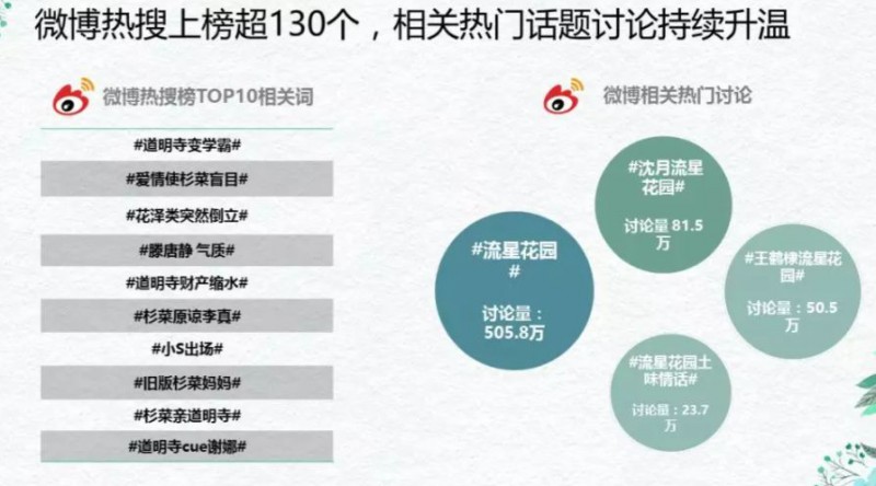 营销复盘 | 芒果营销如何让新版《流星花园》成为暑期第一青春IP