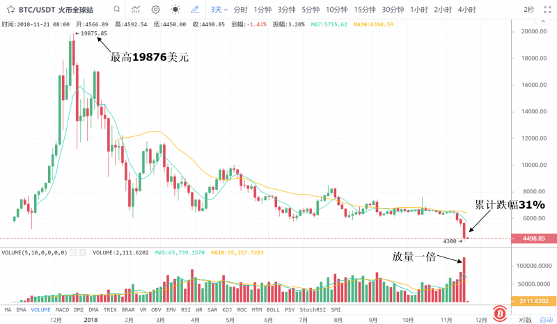 BTC深蹲之后猜想!目标3796美元 再涨还是百倍