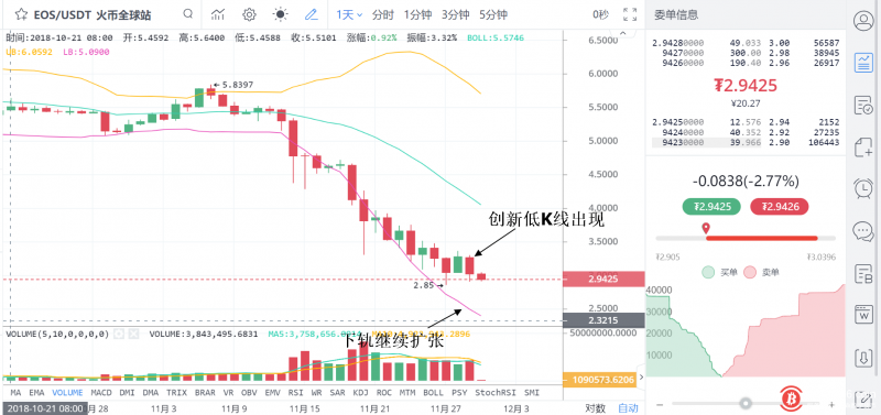 硬分叉波澜再起!空头剑指EOS BTC1.07亿大单转账强震难免