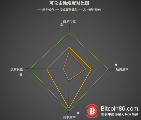 逃出加密钱包伪安全:鱼和熊掌如何兼得?(上)