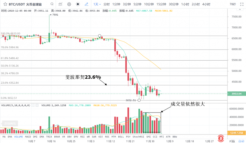这就是BTC空头:2万美元一路做空后 给钱也不下车
