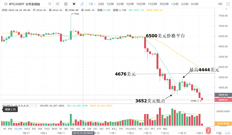 为什么BTC反弹从未到半山腰?我们来曝光死多头的成本价