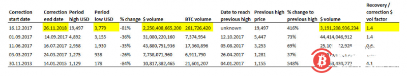 博狗比特币扑克平台恢复到历史最高点需要注入多少资金?