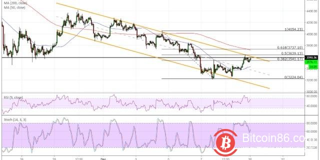 博狗比特币扑克平台(BTC)价格分析:出现了一些看涨迹象