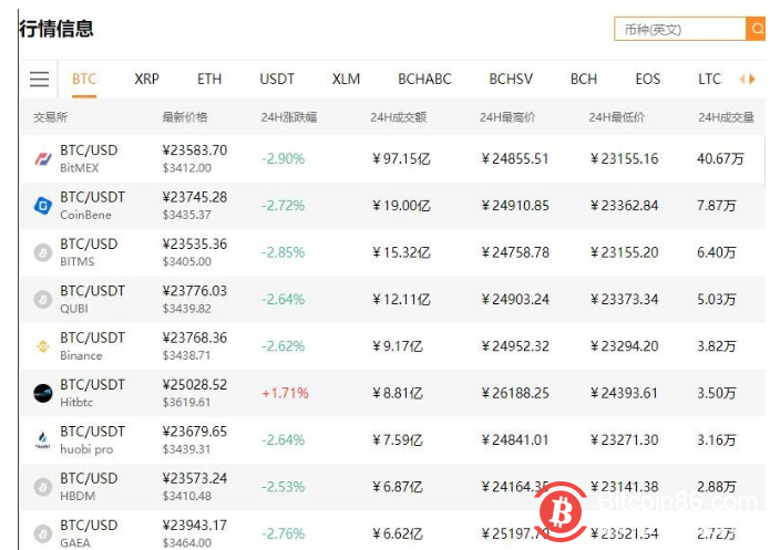 博狗比特币扑克平台期货终结两连跌涨逾2%,走出纪录低谷