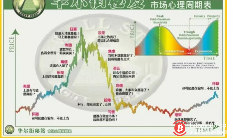 博狗比特币扑克平台市场处于哪个周期阶段?华尔街投资秘笈告诉你答案