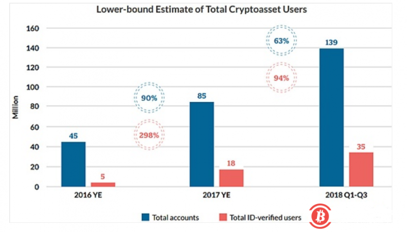 尽管2018年处于熊市 仍有5400万新加密用户