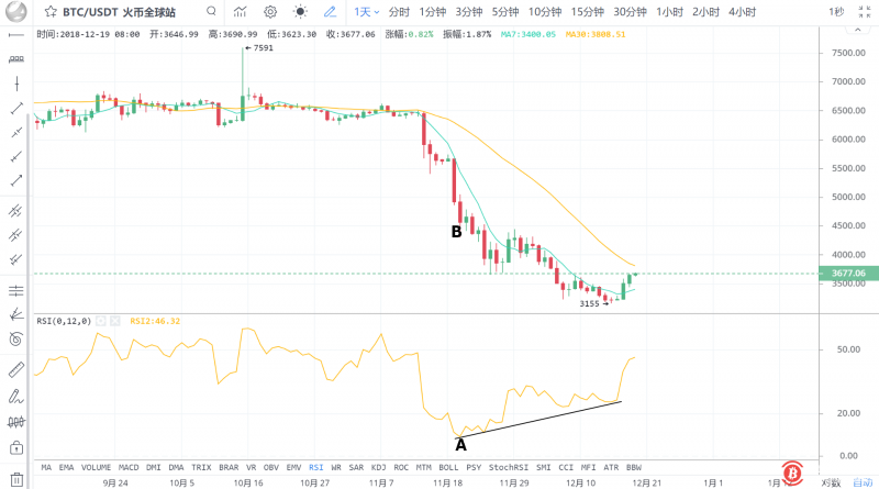 BTC将反弹至背离消失之时！这就是我们的操盘目标