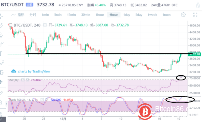 博狗比特币扑克平台日内需谨防行情冲高回落