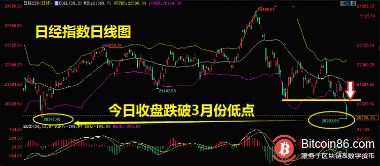 美国加息再次打击全球市 BTC反弹或暂告一段落重点关注BCH爆发