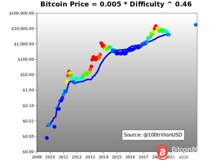 两年后,BTC 价格可能到 17317 美元?