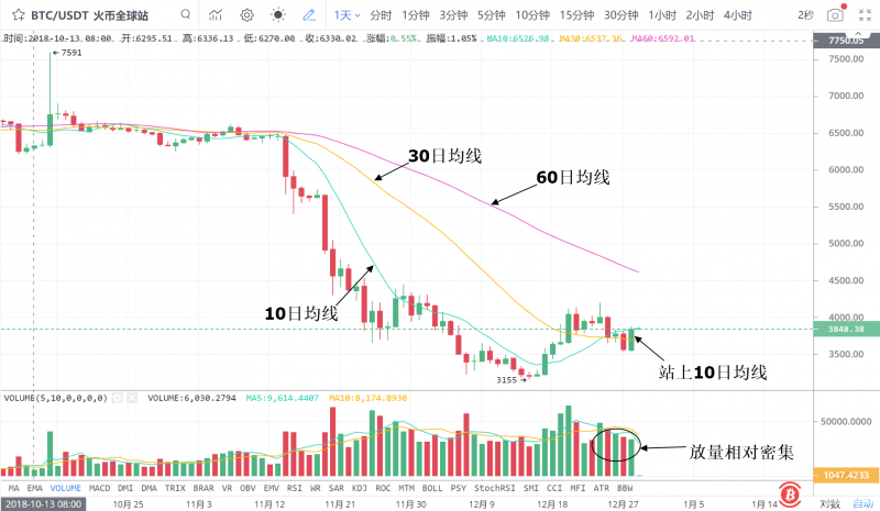 6.16亿元净流入横扫BTC后 以太坊飙19%酝酿跨年度行情