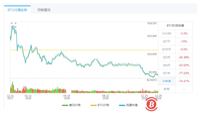 2018币价成绩单，这里肯定有你关心的！！