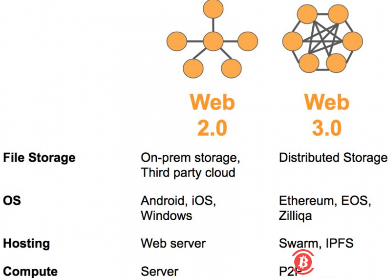 加密资产与web3.0的诞生