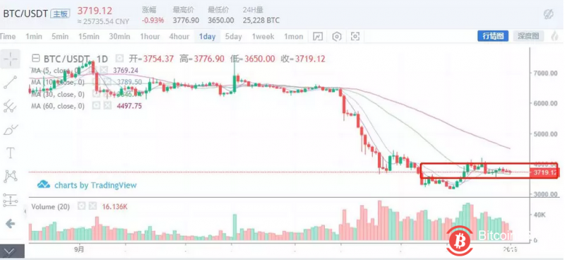 1月1日狂人行情分析:主流币已经基本完成去泡沫化,见底指日可待