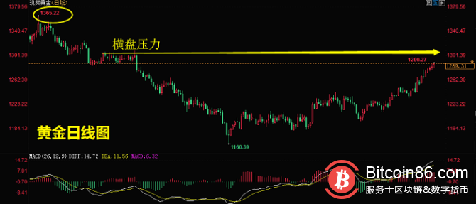 日元与黄金等避险资产持续走高 BTC强势调整或酝酿一波上涨