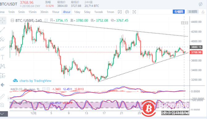 博狗比特币扑克平台维持收敛三角形整理行情待突破