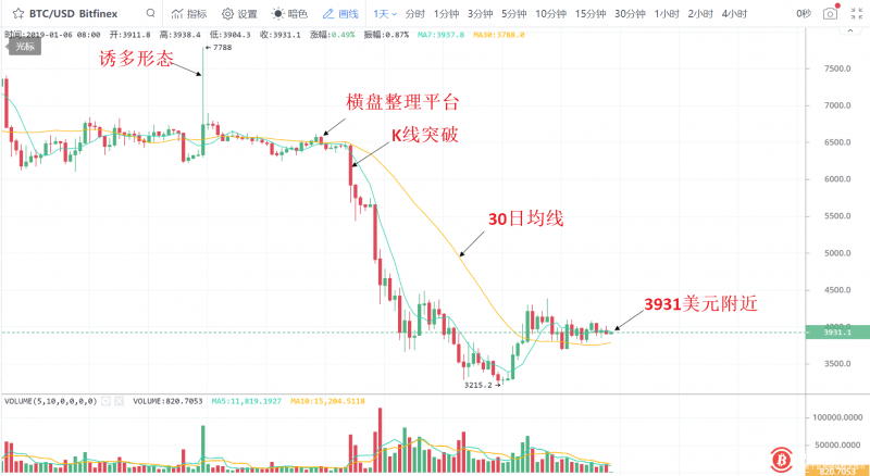 期待BTC来一波500美元突破 左手交易者将获利!