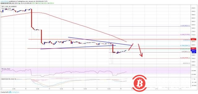 博狗比特币扑克平台价格观察：BTC的上涨面临重大障碍