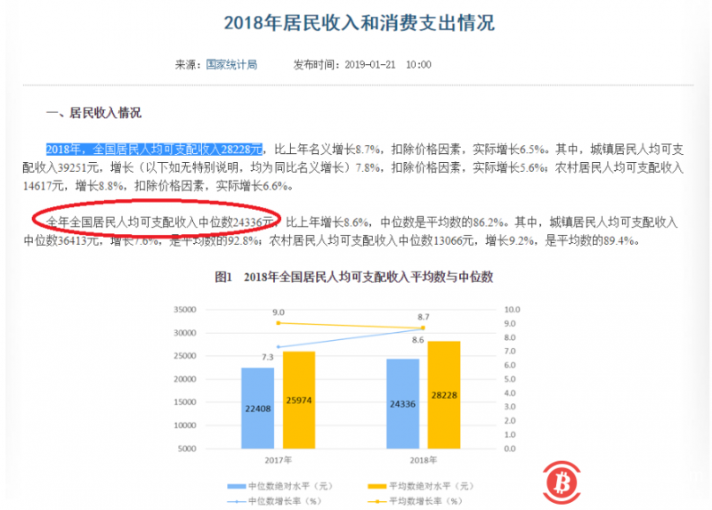 最新统计公布：博狗比特币扑克平台价格与2018年全国居民人均可支配收入相当