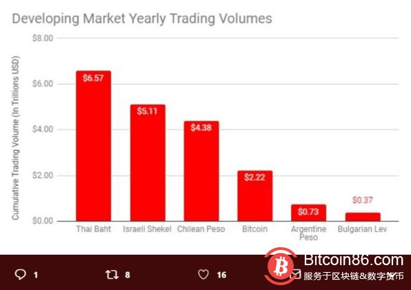 3.2万亿美元！BTC2018年交易量再创记录 “坐实”全球货币地位