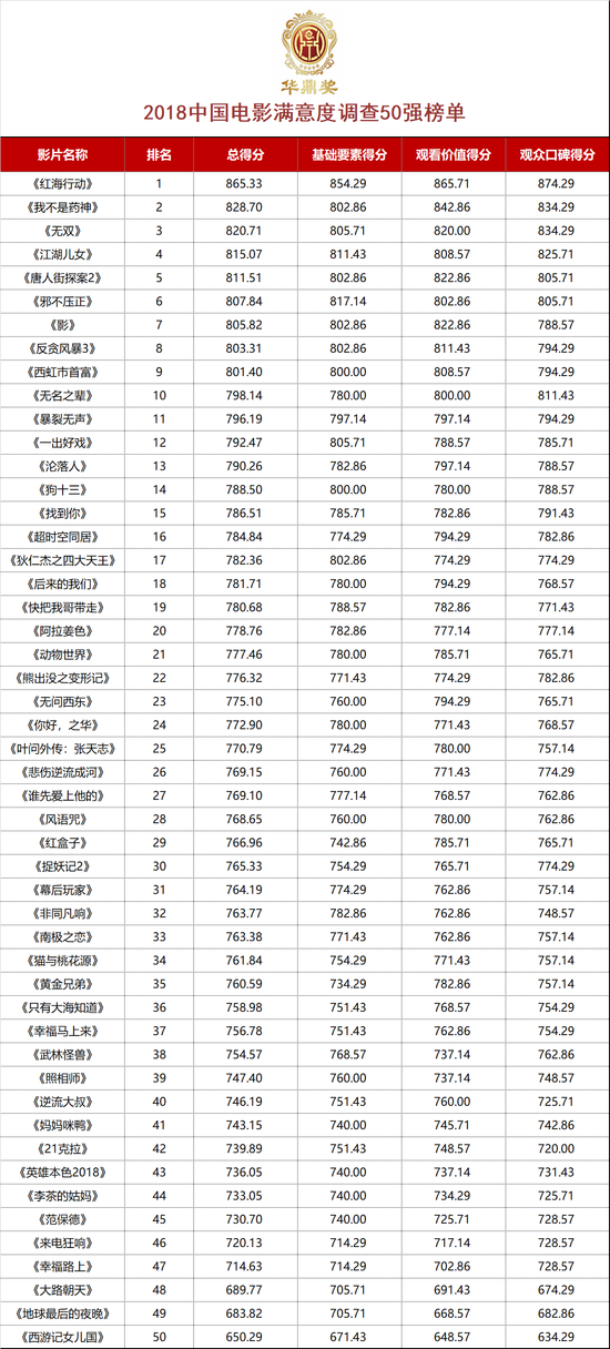 华鼎奖公布2018中国电影满意度调查50强榜单