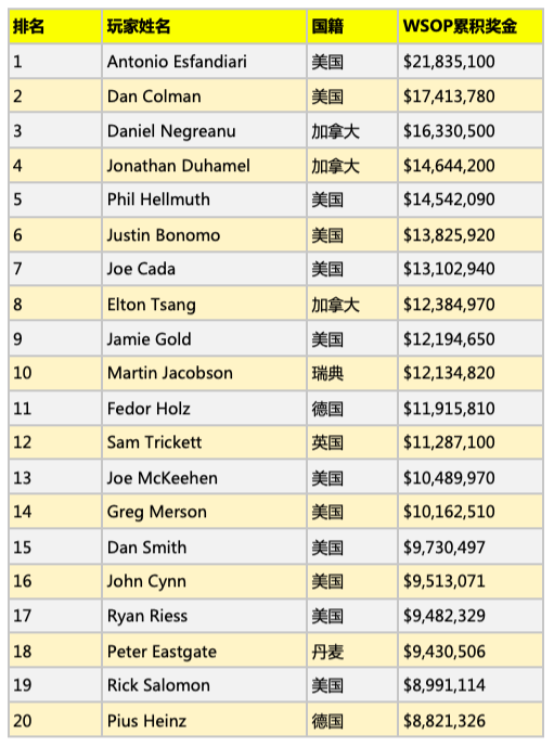 WSOP数字盘点：看看WSOP赛史上的风云人物有哪些