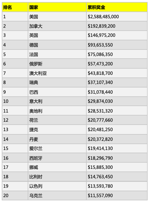 WSOP数字盘点：看看WSOP赛史上的风云人物有哪些