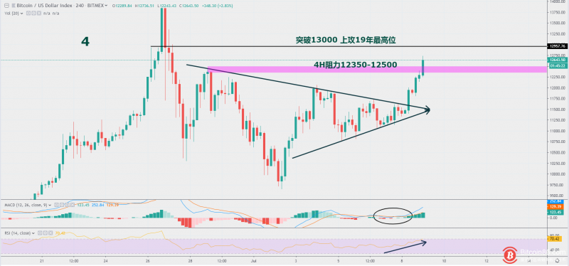 BTC强势反弹 站上13000将继续上攻19年新高