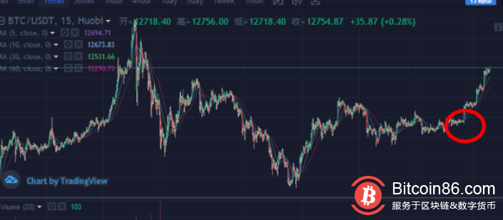 BTC：方向已明确 突破2万美金已成定局 山寨将迎来爆发期！