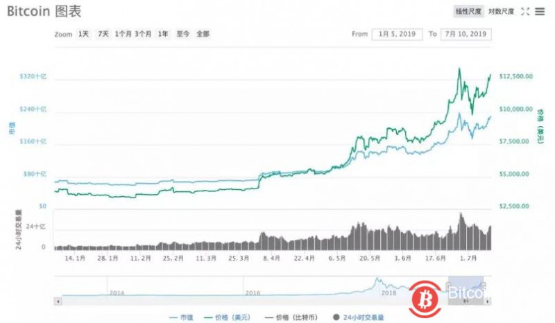 又疯狂了!BTC重上13000美元 央行为何提及数字货币研发?