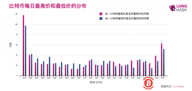 我们统计了过去两年BTC价格,发现这个时间段它的波动最大