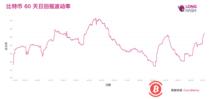 数据显示:博狗比特币扑克平台日回报波动率创2018年初以来新高