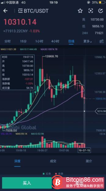 博狗比特币扑克平台再次跌破1万美元 震荡行情或将持续