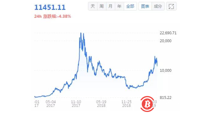 2019年下半年的回调,是为下轮高峰蓄能