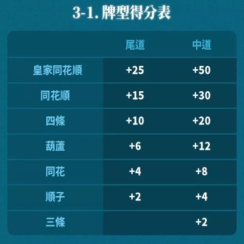 德州扑克新玩法:血进血出大菠萝