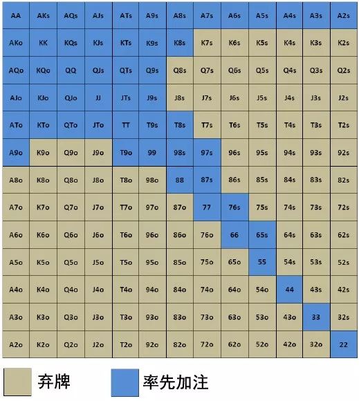 德州扑克策略：在CO位置率先加注的理由