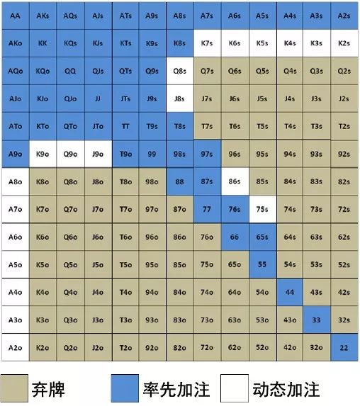 德州扑克策略：在CO位置率先加注的理由