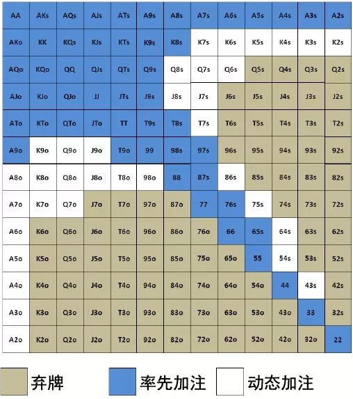 德州扑克策略：在CO位置率先加注的理由