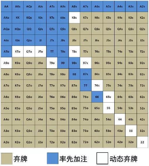 德州扑克策略：在CO位置率先加注的理由