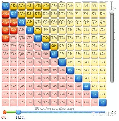 无限德州六人桌策略：翻牌前中位手牌范围